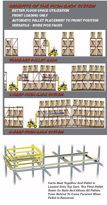 UNARCO Push Back Rack can go from a two-deep system to six pallets deep and either single or double-sided.