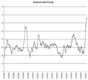 Historical Steel Pricing