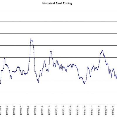 Historical-Steel-Pricing