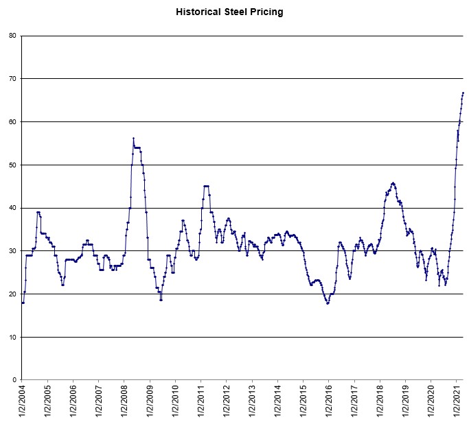 Historical-Steel-Pricing