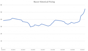 Nucor Historical Pricing