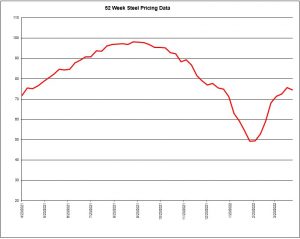 52 Week Steel Pricing