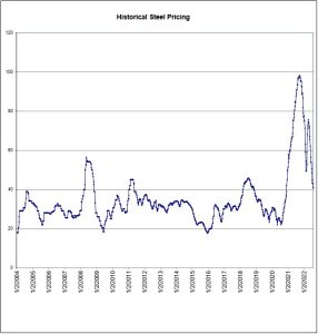 Historical Steel Pricing