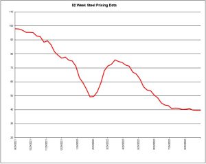 52 Week Steel Pricing