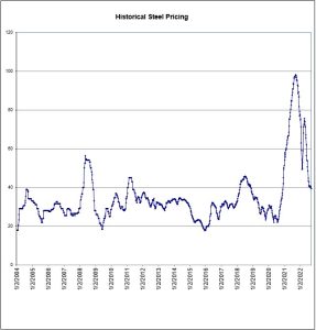 Historical Steel Pricing