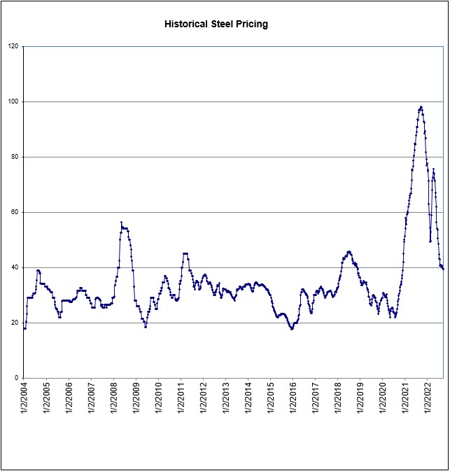 Steel Pricing Weekly Average