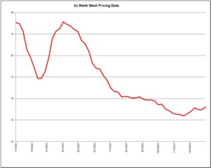 52 Week Steel Pricing