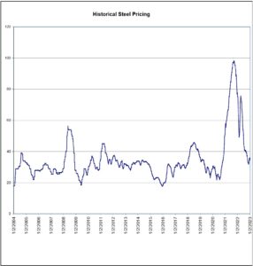 Historical Steel Pricing