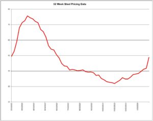 52 Week Steel Pricing 1
