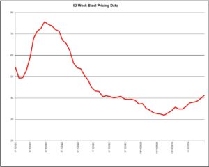 52 Week Steel Pricing