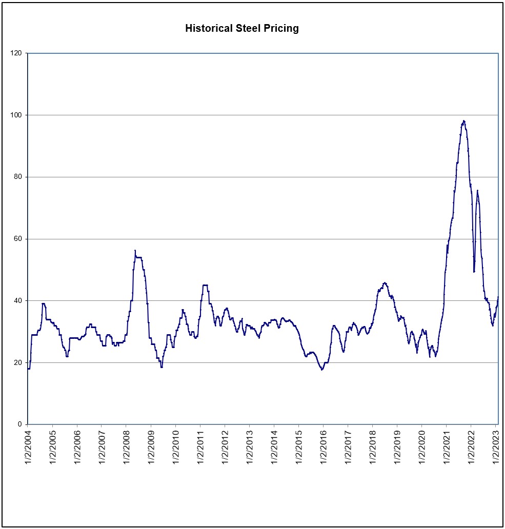 Historical Steel Pricing