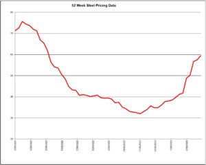 52 Week Steel Pricing 1