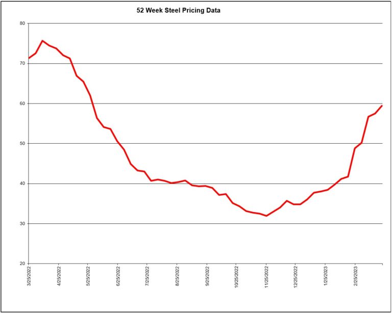 Steel Pricing Weekly Average