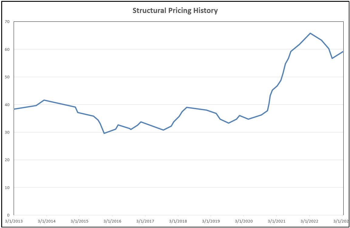 Structural Pricing History