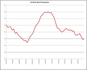 52 Week Steel History