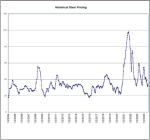 Historical Steel Pricing