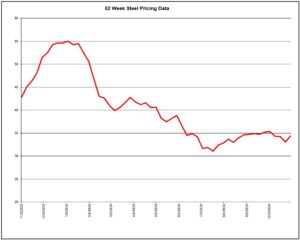 52 Week Steel Pricing