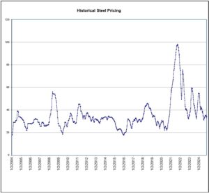 Historical Steel Pricing