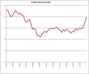 52 Week Steel Pricing