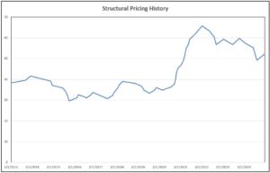 Structural Pricing Chart
