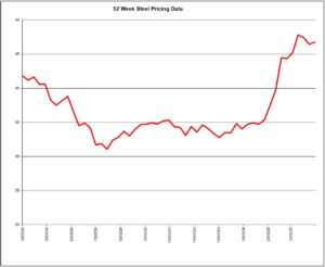 52 Week Steel Pricing