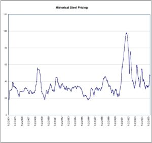 Historical Steel Pricing