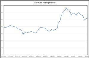 Structural Steel Pricing