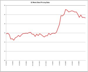 52 Week Steel Pricing